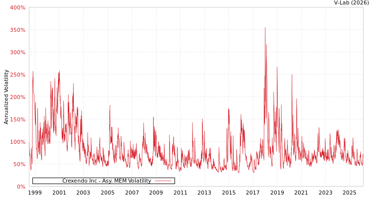 graph of Crexendo Inc AMEM