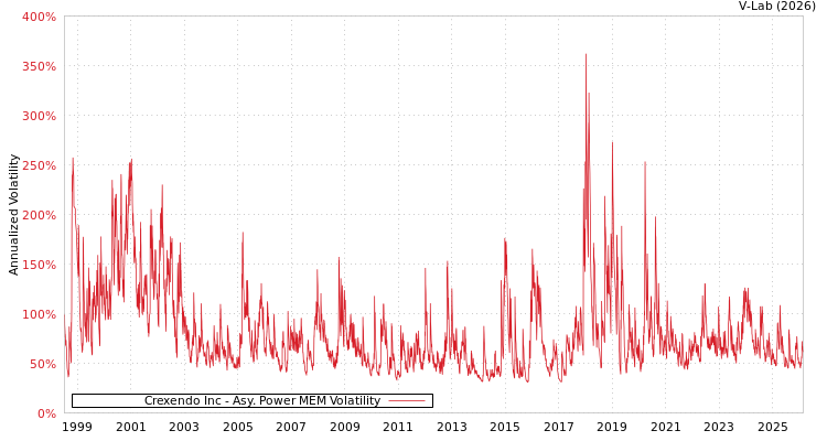 graph of Crexendo Inc APMEM