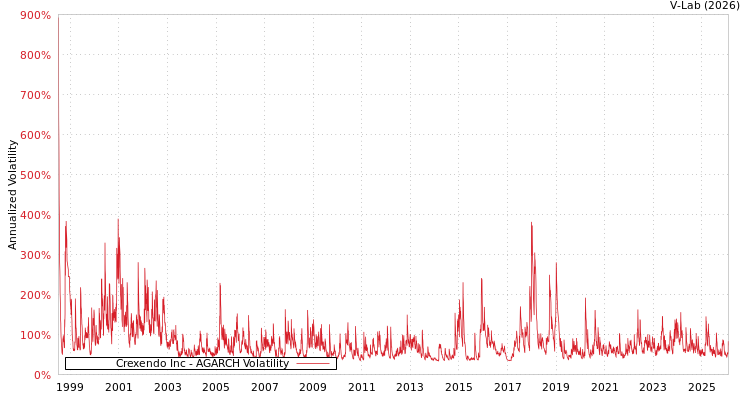 graph of Crexendo Inc AGARCH