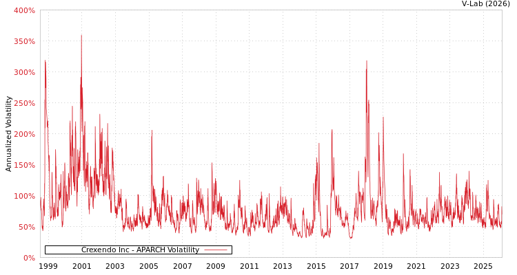 graph of Crexendo Inc APARCH