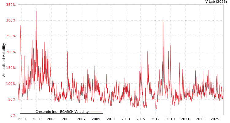 graph of Crexendo Inc EGARCH