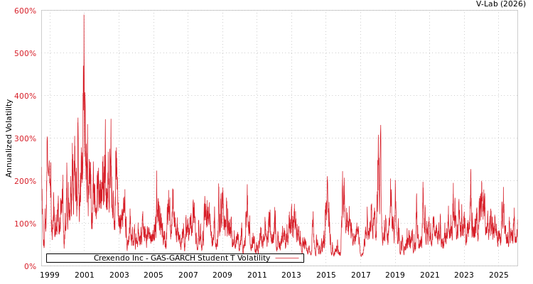 graph of Crexendo Inc GAS-GARCH-T