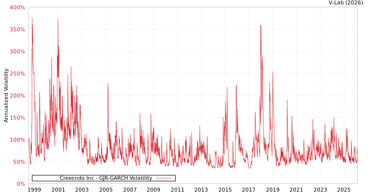 graph of Crexendo Inc GJR-GARCH
