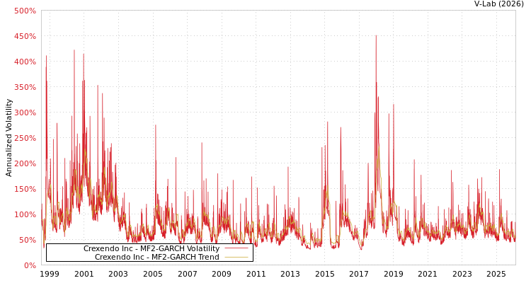 graph of Crexendo Inc MF2-GARCH