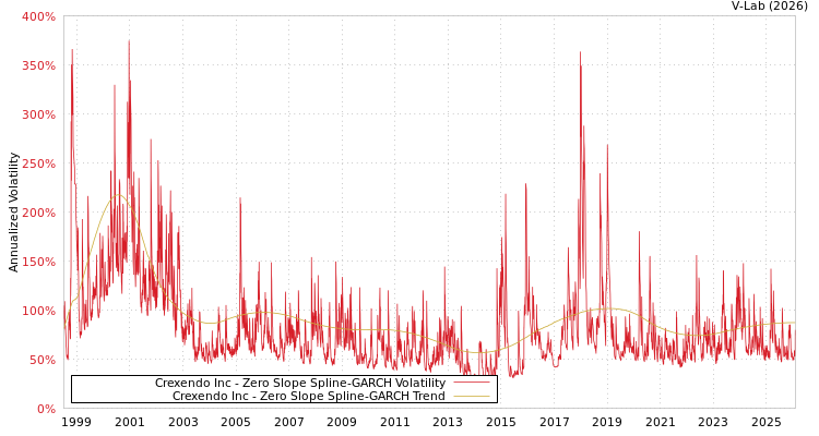graph of Crexendo Inc S0GARCH