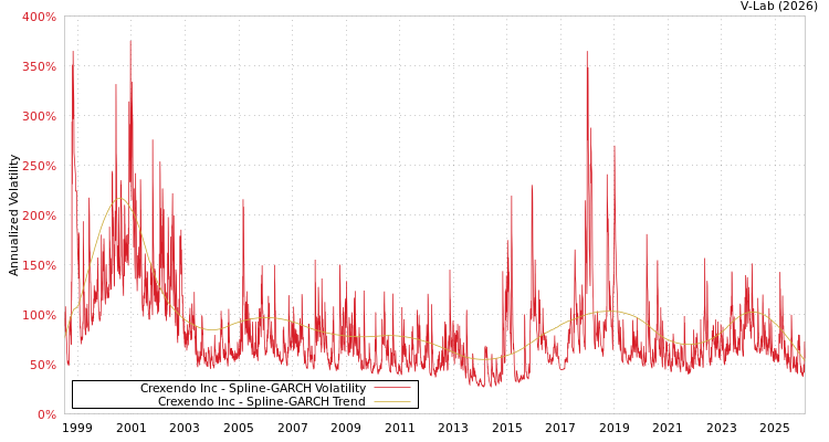 graph of Crexendo Inc SGARCH