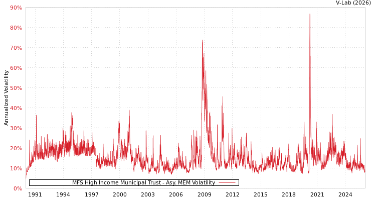 graph of MFS High Income Municipal Trust AMEM