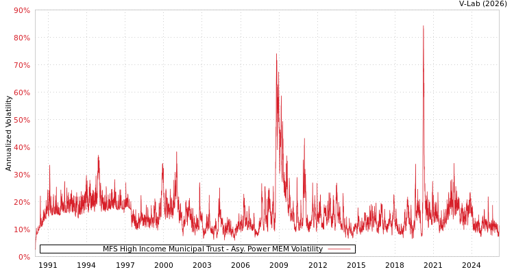 graph of MFS High Income Municipal Trust APMEM