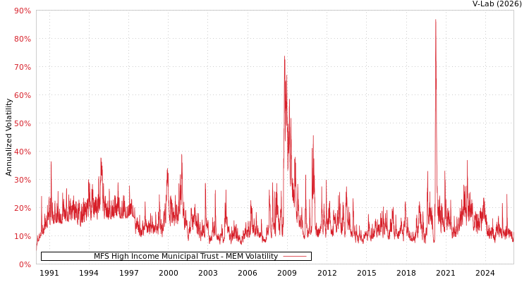 graph of MFS High Income Municipal Trust MEM