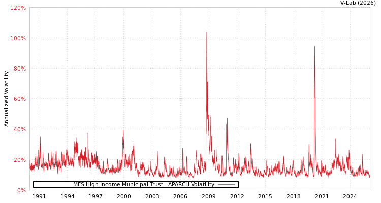 graph of MFS High Income Municipal Trust APARCH