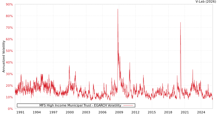 graph of MFS High Income Municipal Trust EGARCH