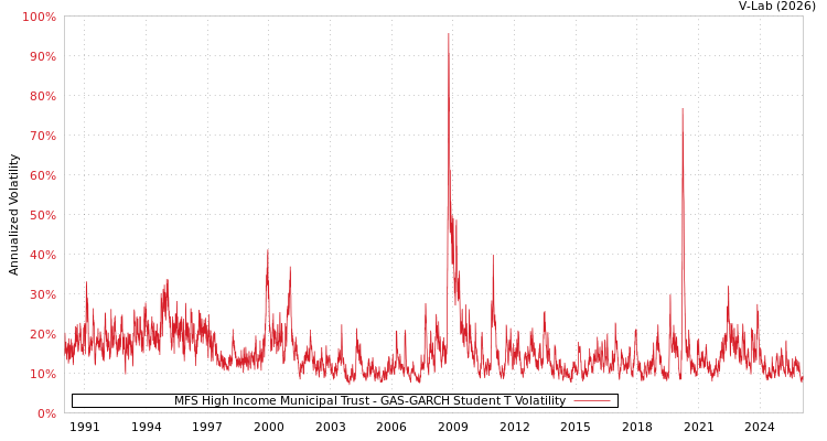 graph of MFS High Income Municipal Trust GAS-GARCH-T