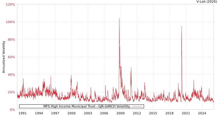graph of MFS High Income Municipal Trust GJR-GARCH