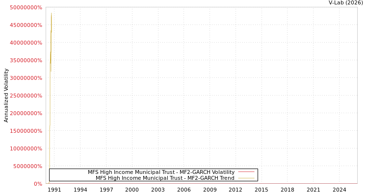 graph of MFS High Income Municipal Trust MF2-GARCH
