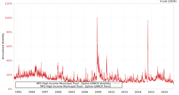 graph of MFS High Income Municipal Trust SGARCH