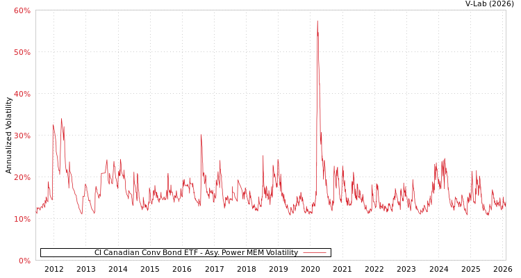 graph of CI Canadian Conv Bond ETF APMEM