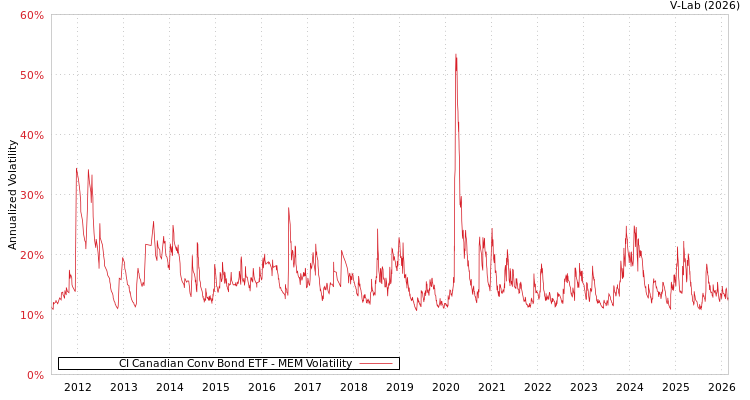 graph of CI Canadian Conv Bond ETF MEM