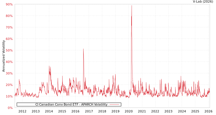 graph of CI Canadian Conv Bond ETF APARCH