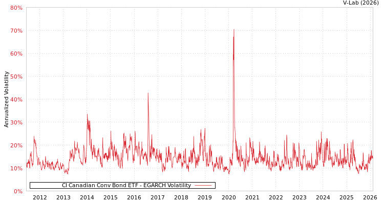 graph of CI Canadian Conv Bond ETF EGARCH