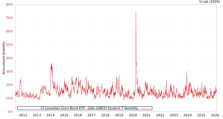 graph of CI Canadian Conv Bond ETF GAS-GARCH-T