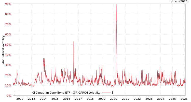 graph of CI Canadian Conv Bond ETF GJR-GARCH