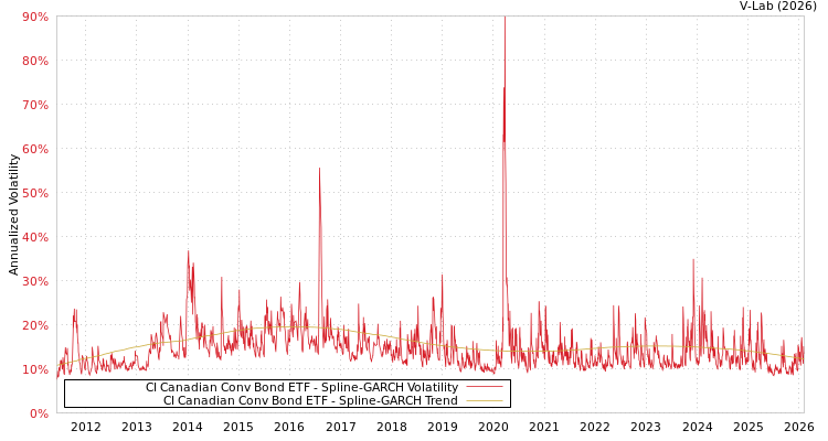 graph of CI Canadian Conv Bond ETF SGARCH