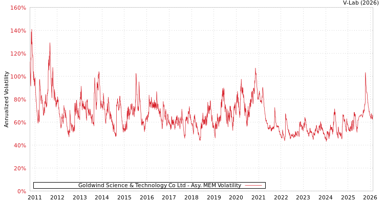 graph of Goldwind Science & Technology Co Ltd AMEM