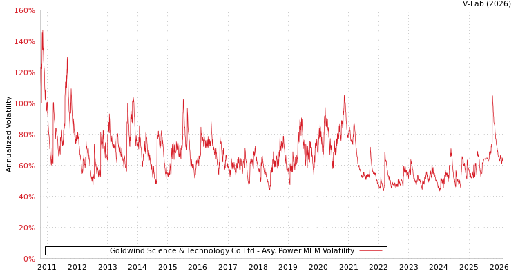 graph of Goldwind Science & Technology Co Ltd APMEM