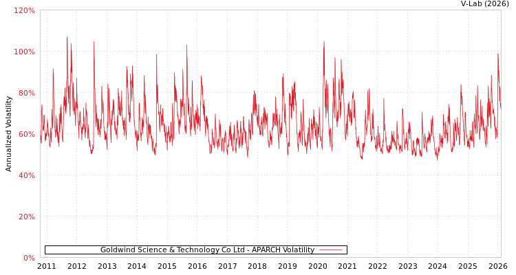graph of Goldwind Science & Technology Co Ltd APARCH