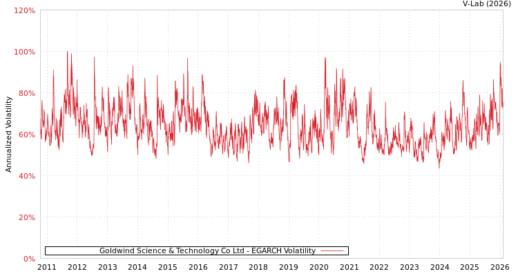 graph of Goldwind Science & Technology Co Ltd EGARCH