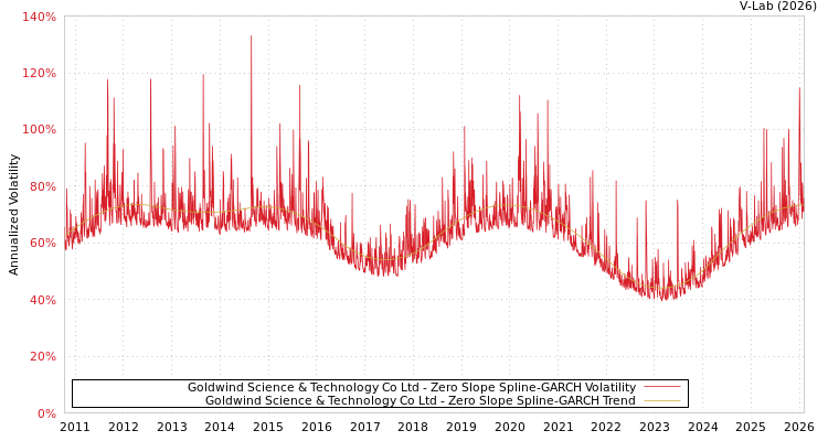 graph of Goldwind Science & Technology Co Ltd S0GARCH