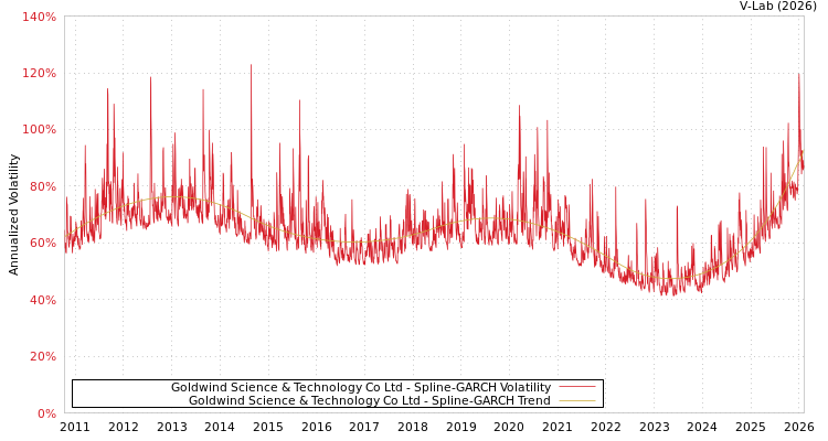 graph of Goldwind Science & Technology Co Ltd SGARCH