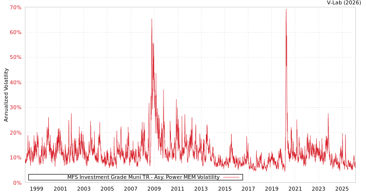 graph of MFS Investment Grade Muni TR APMEM