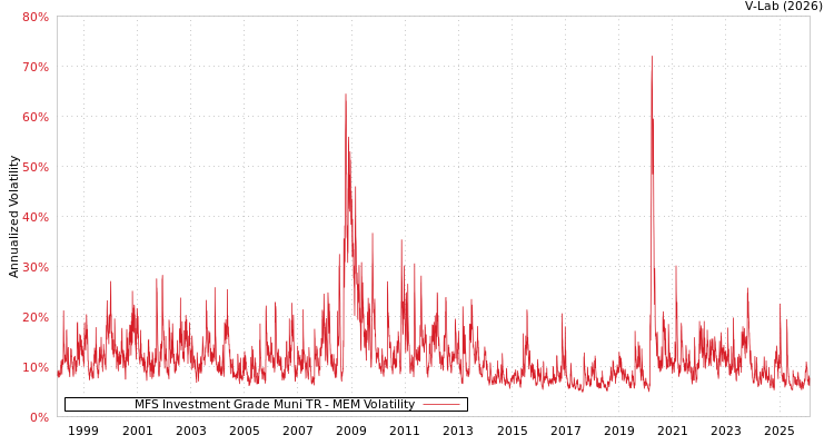 graph of MFS Investment Grade Muni TR MEM