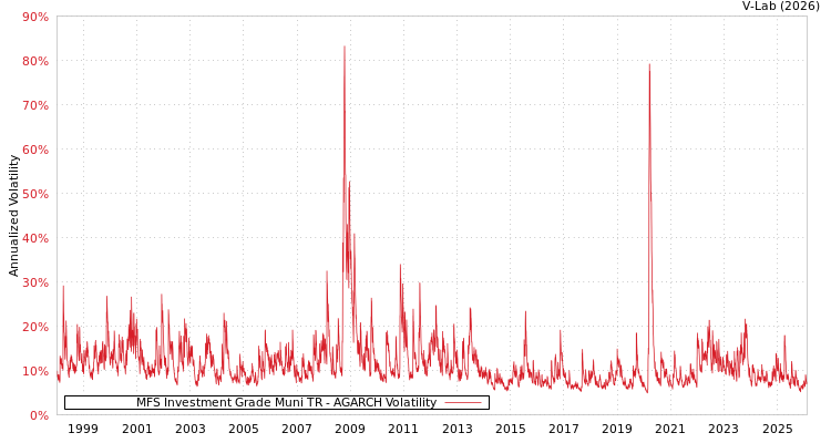 graph of MFS Investment Grade Muni TR AGARCH