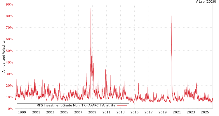 graph of MFS Investment Grade Muni TR APARCH