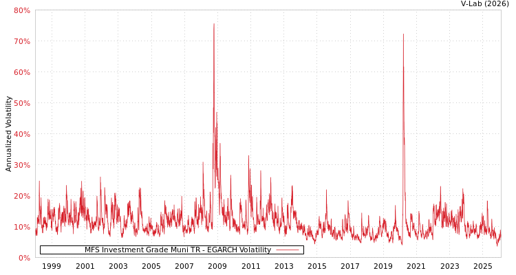 graph of MFS Investment Grade Muni TR EGARCH