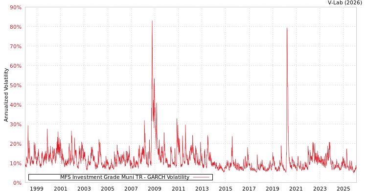 graph of MFS Investment Grade Muni TR GARCH