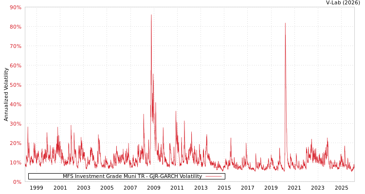 graph of MFS Investment Grade Muni TR GJR-GARCH