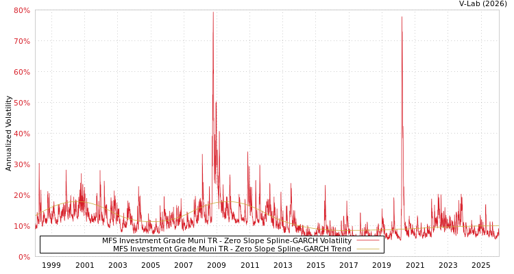 graph of MFS Investment Grade Muni TR S0GARCH