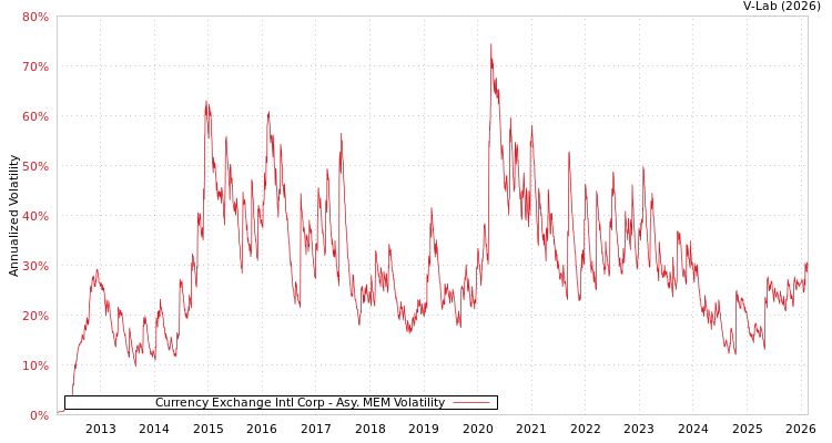 graph of Currency Exchange Intl Corp AMEM