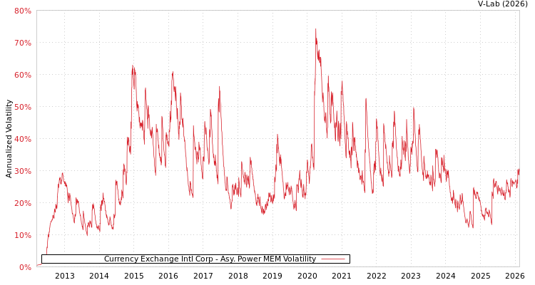 graph of Currency Exchange Intl Corp APMEM