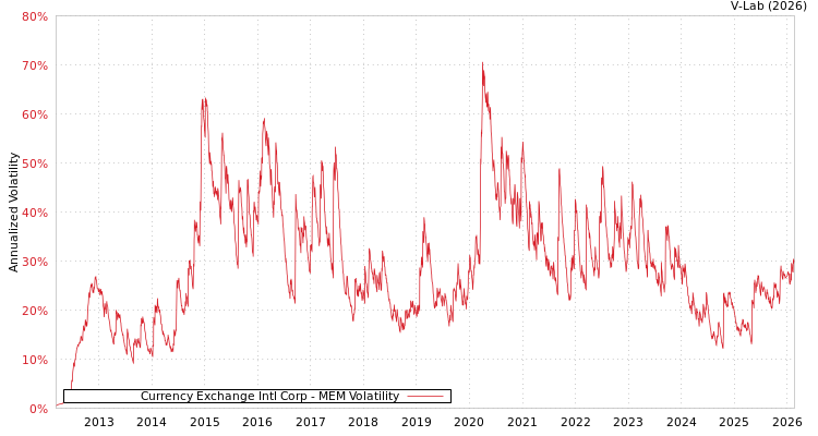 graph of Currency Exchange Intl Corp MEM