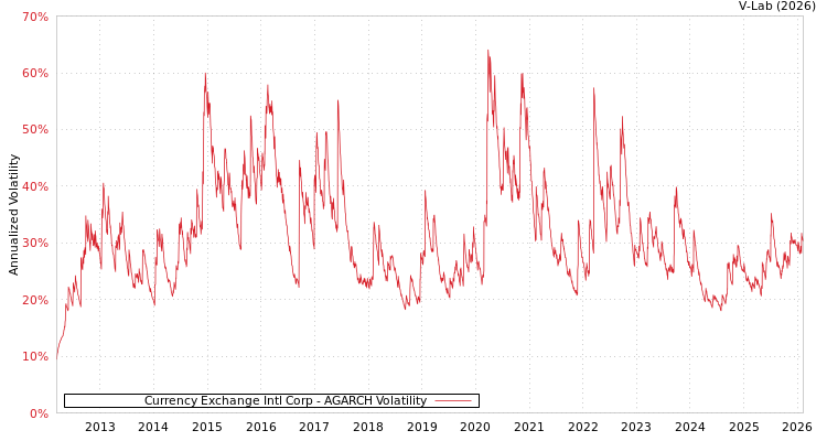 graph of Currency Exchange Intl Corp AGARCH