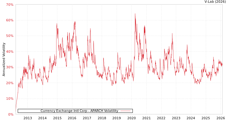 graph of Currency Exchange Intl Corp APARCH
