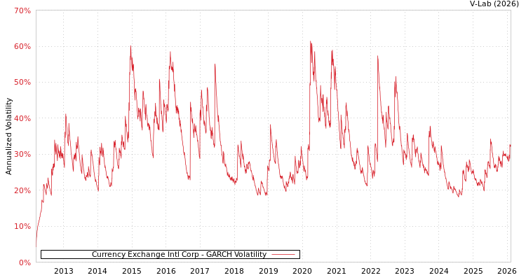 graph of Currency Exchange Intl Corp GARCH