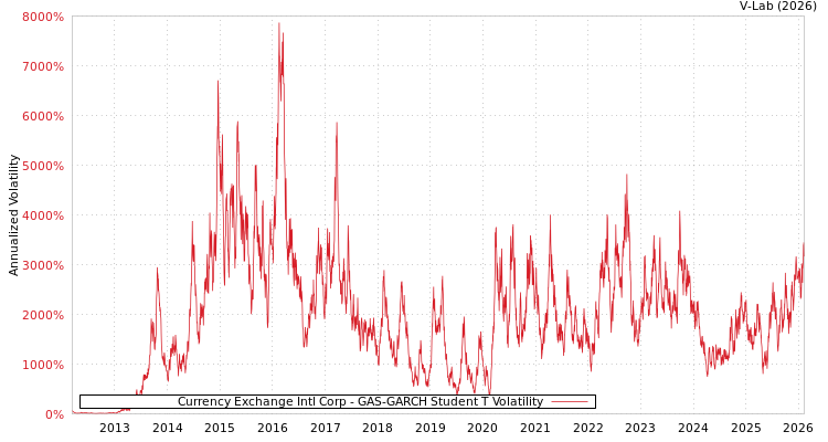 graph of Currency Exchange Intl Corp GAS-GARCH-T
