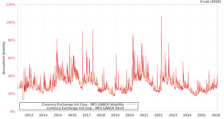 graph of Currency Exchange Intl Corp MF2-GARCH