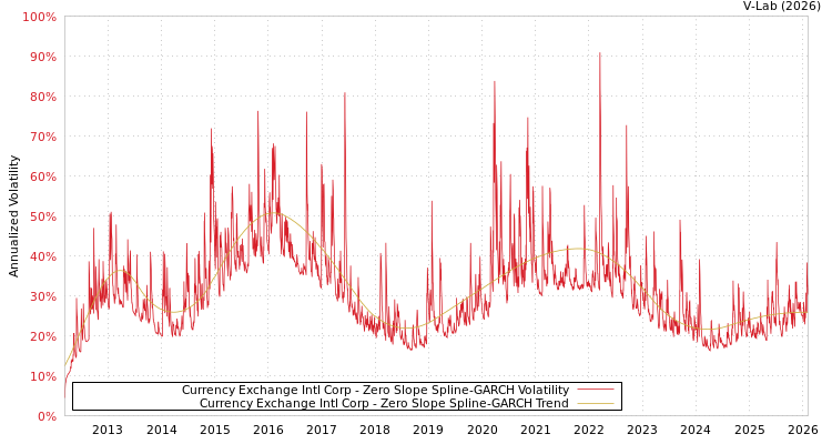 graph of Currency Exchange Intl Corp S0GARCH