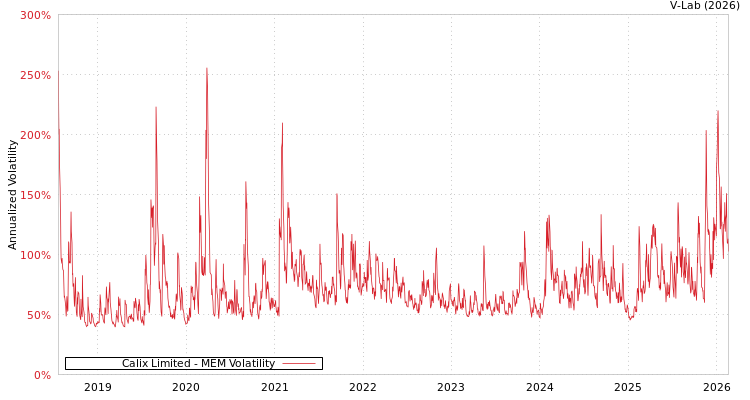 graph of Calix Limited MEM